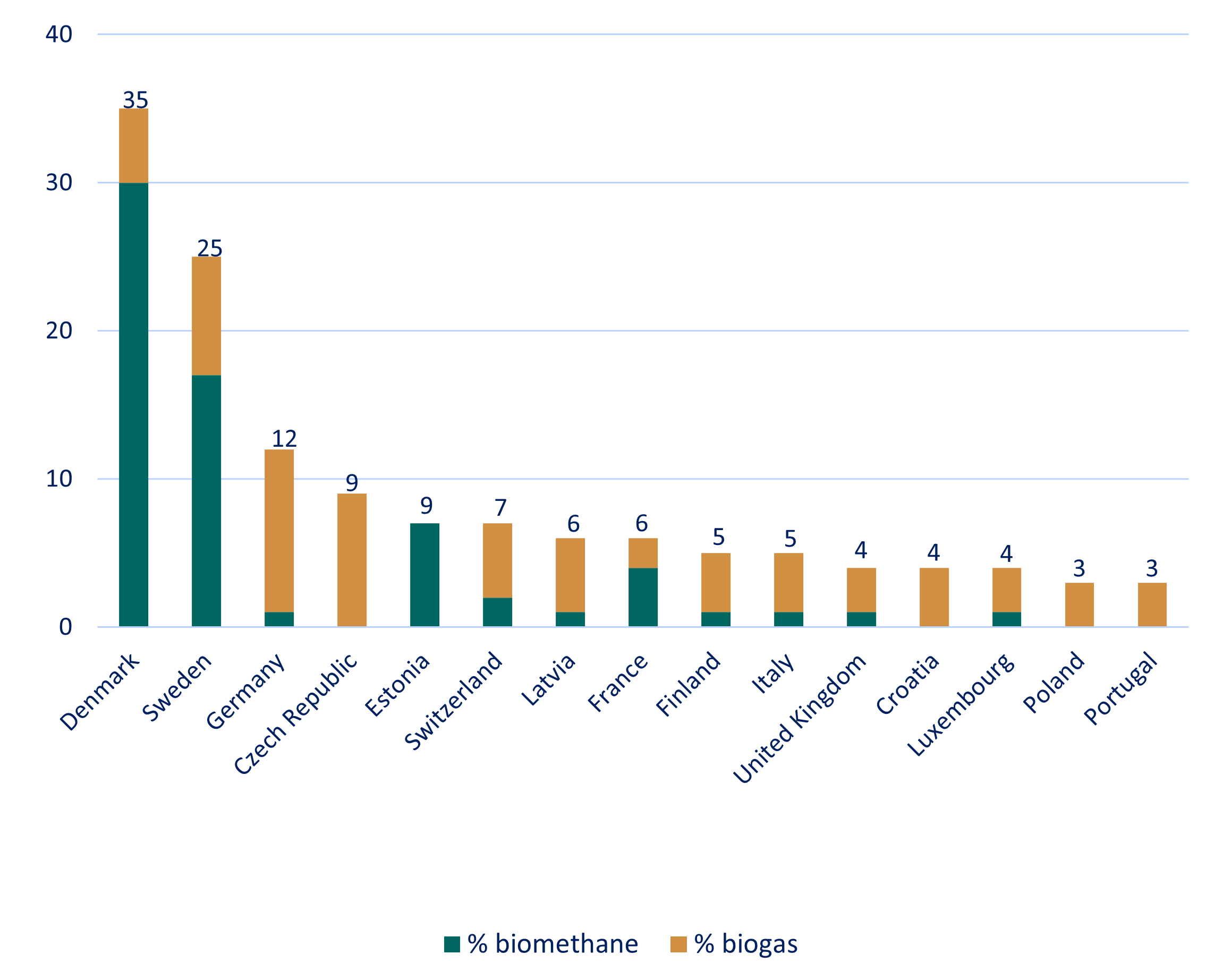 Biomethane and biogas production as a percentage of gas consumption in ...